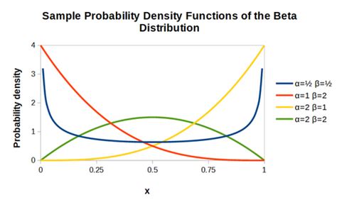 beta distribution pdf|Beta distribution .